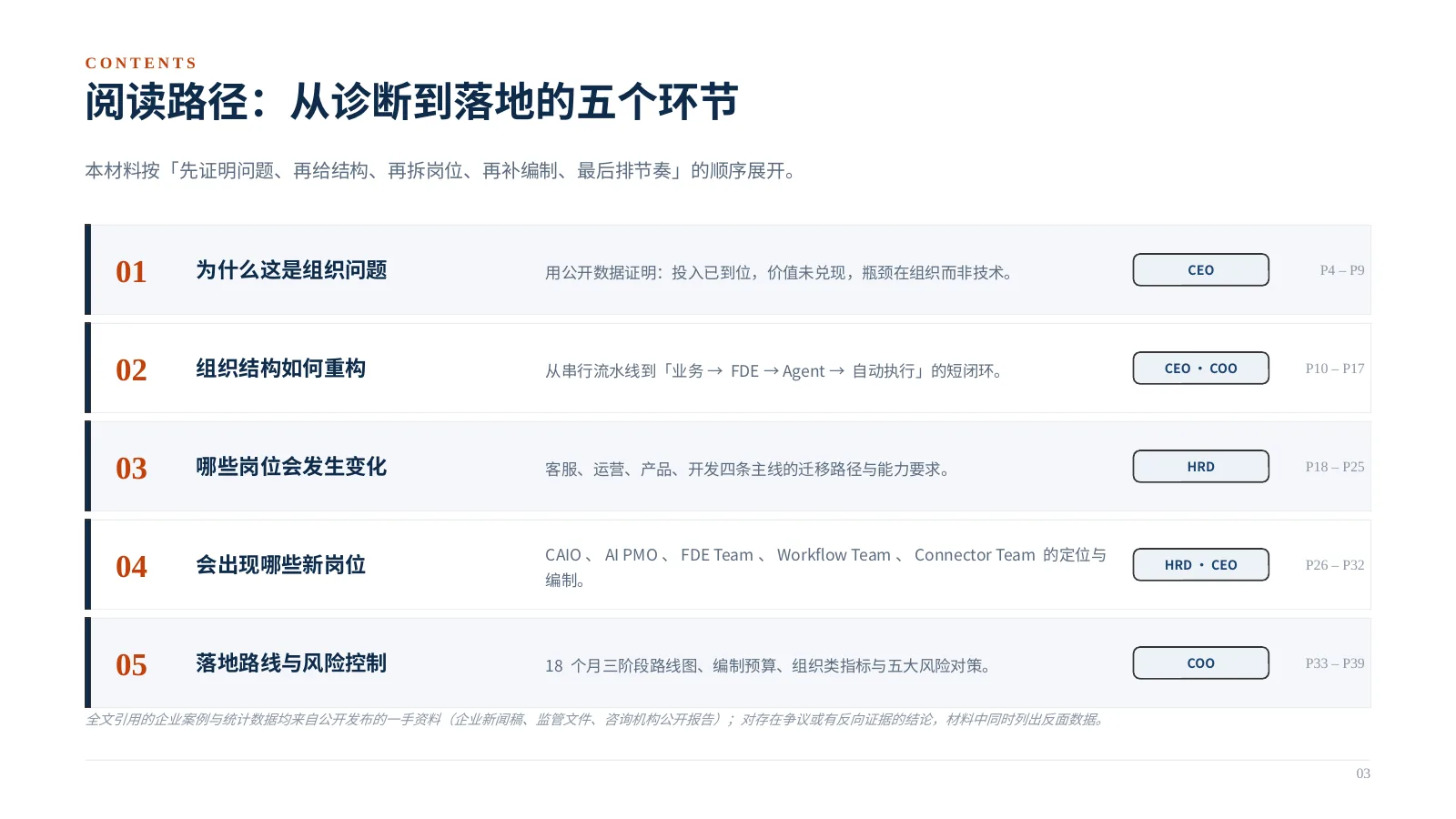企业 AI 组织如何升级：第 4 页 · 阅读路径：从诊断到落地的五个环节