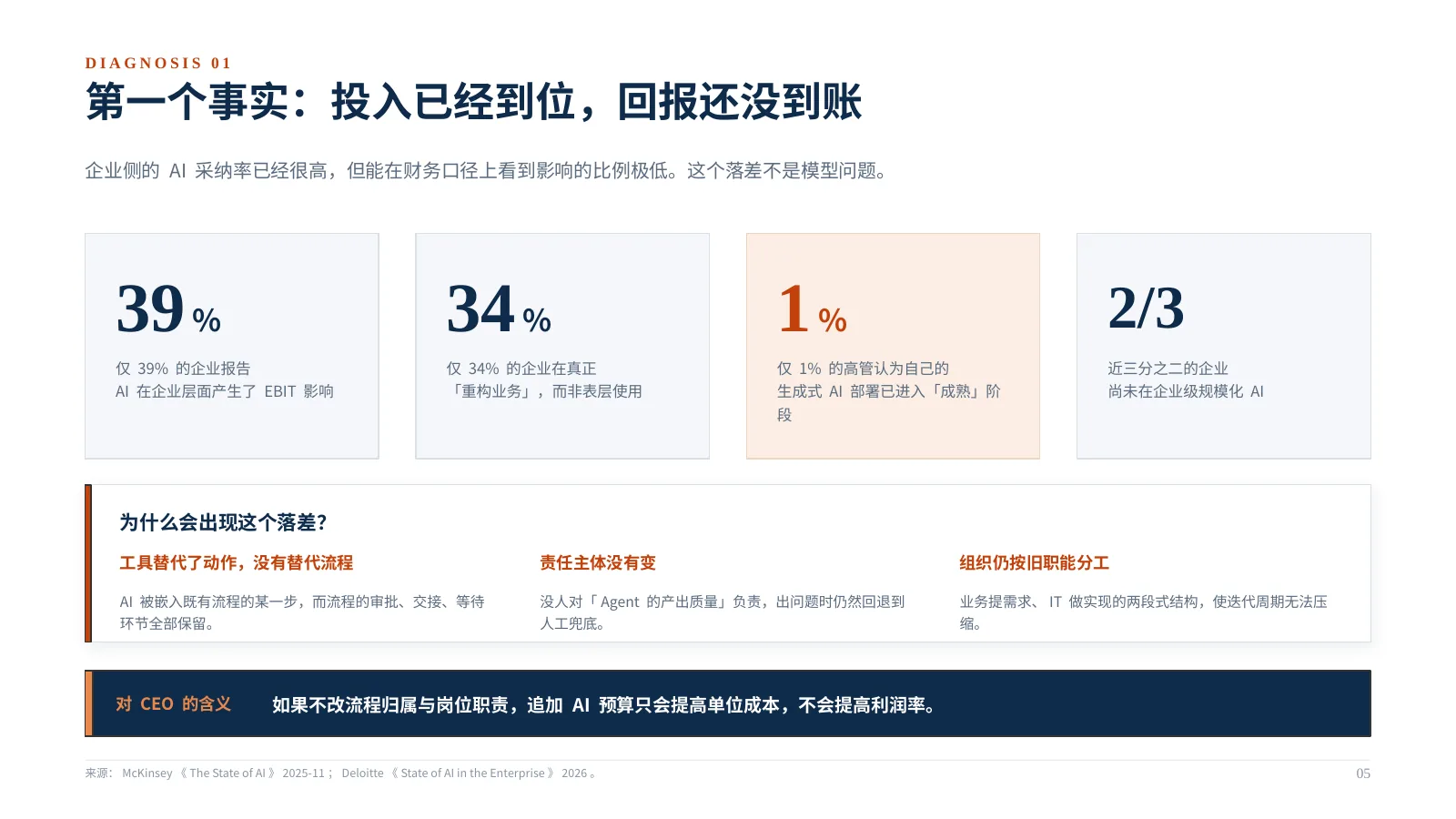 企业 AI 组织如何升级：第 6 页 · 第一个事实：投入已经到位，回报还没到账