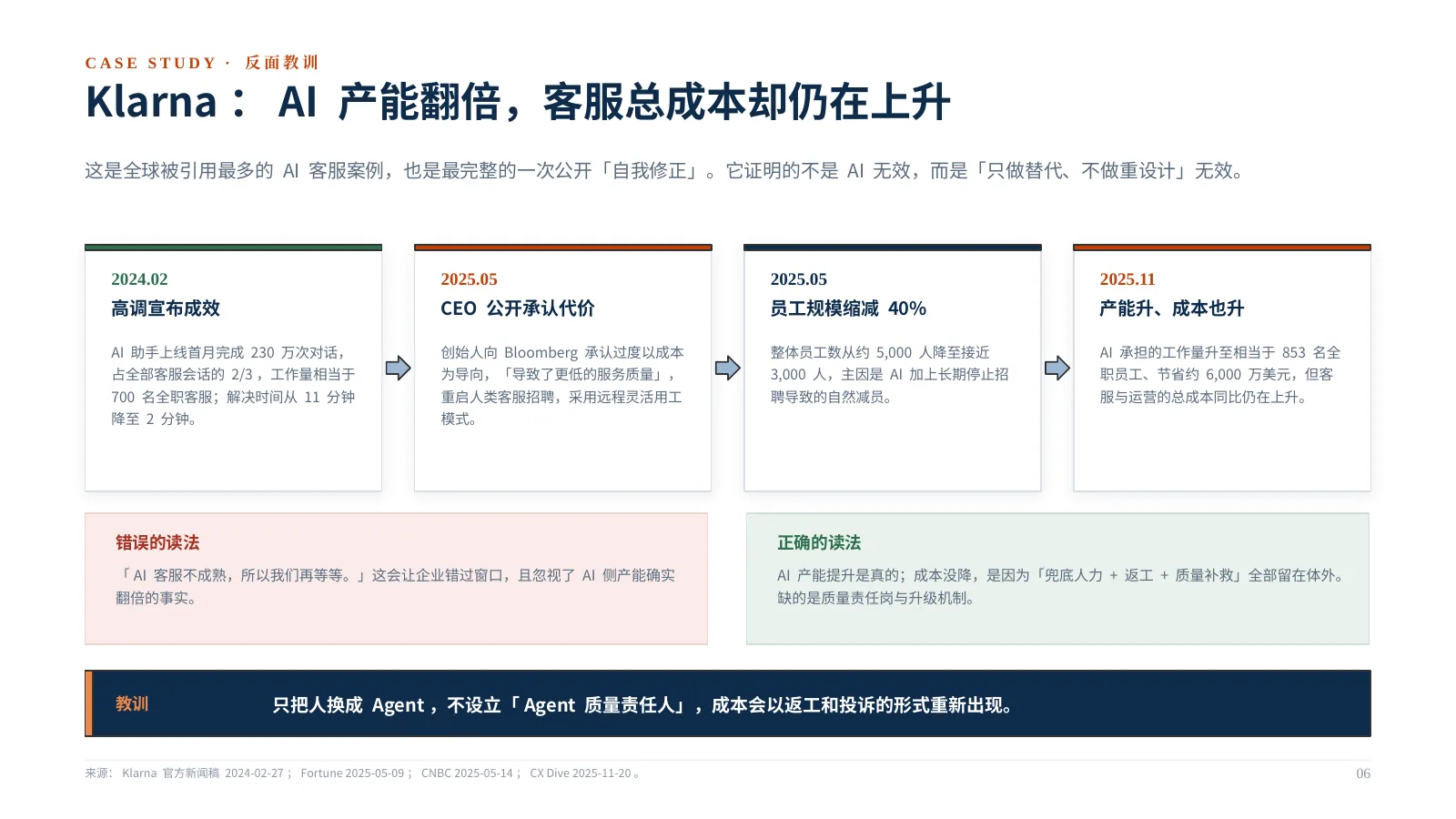 企业 AI 组织如何升级：第 7 页 · Klarna：AI 产能翻倍，客服总成本却仍在上升