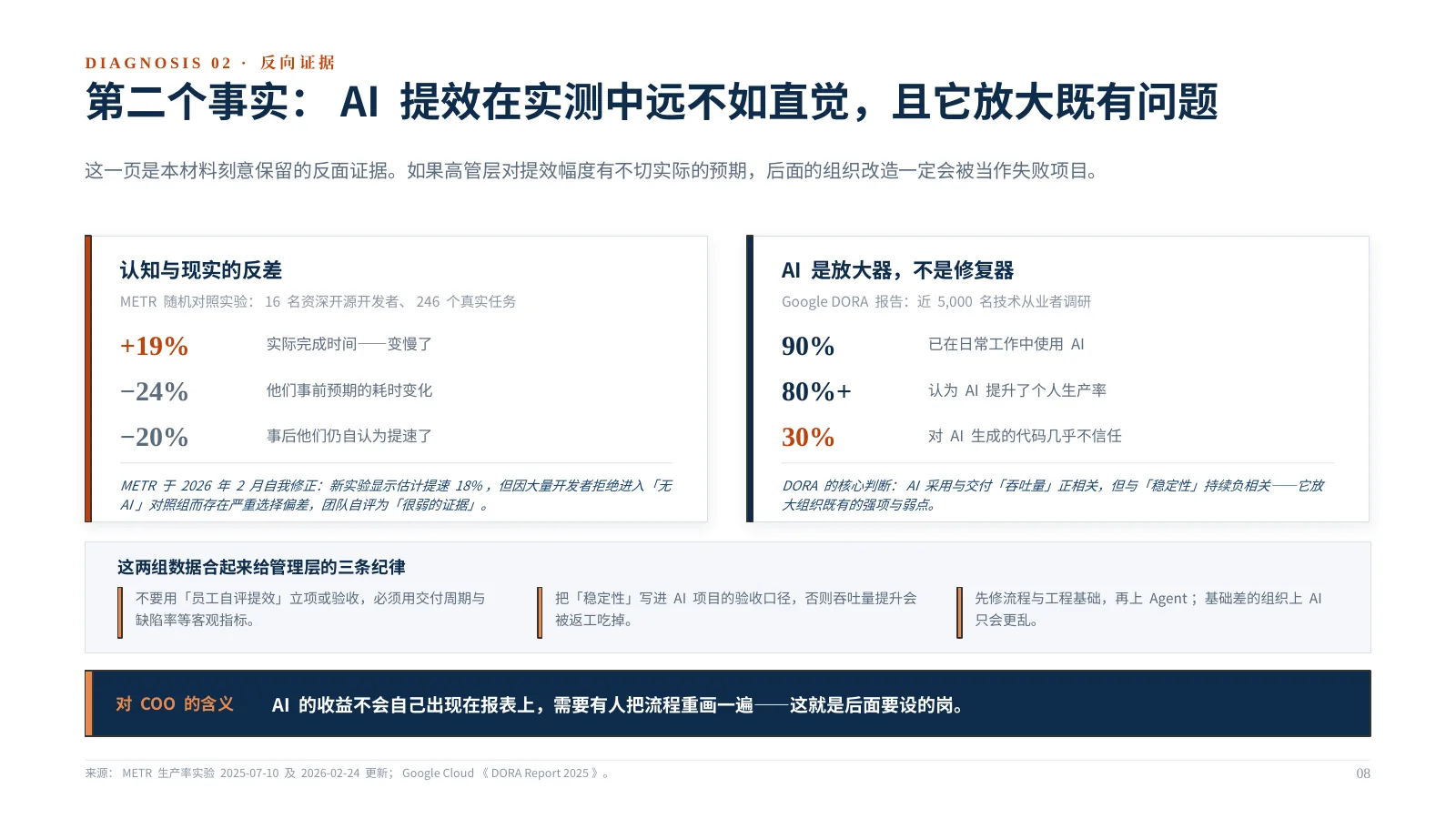 企业 AI 组织如何升级：第 9 页 · 第二个事实：AI 提效在实测中远不如直觉，且它放大既有问题