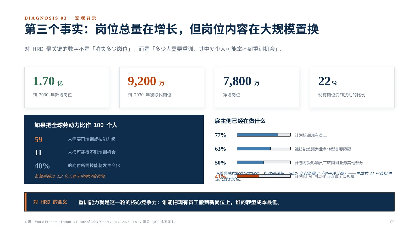 企业 AI 组织如何升级：第 10 页 · 第三个事实：岗位总量在增长，但岗位内容在大规模置换