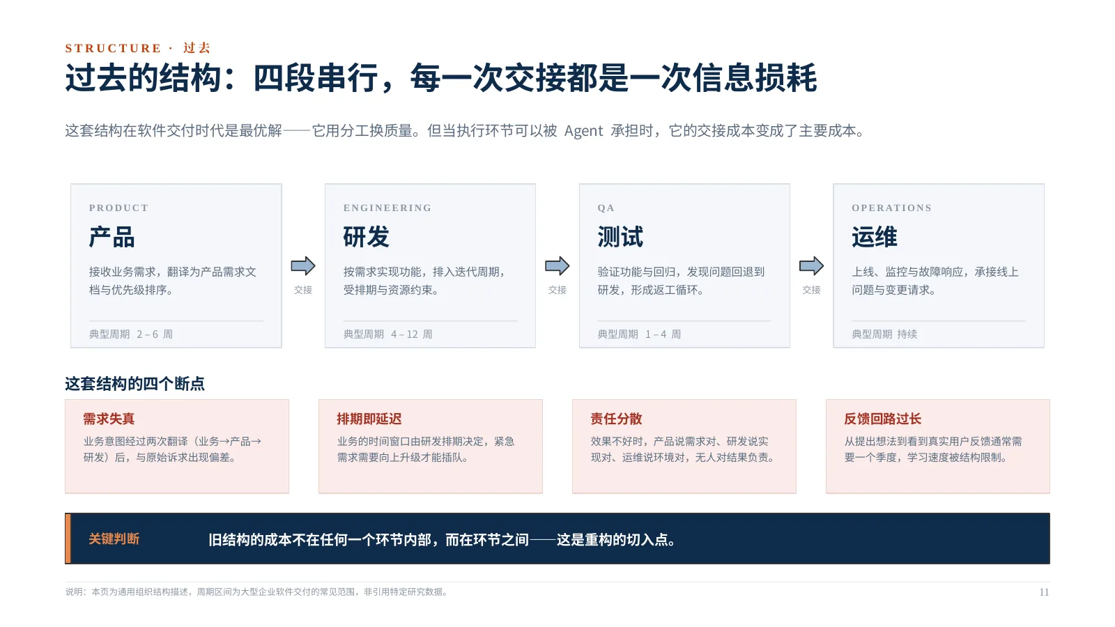 企业 AI 组织如何升级：第 12 页 · 过去的结构：四段串行，每一次交接都是一次信息损耗
