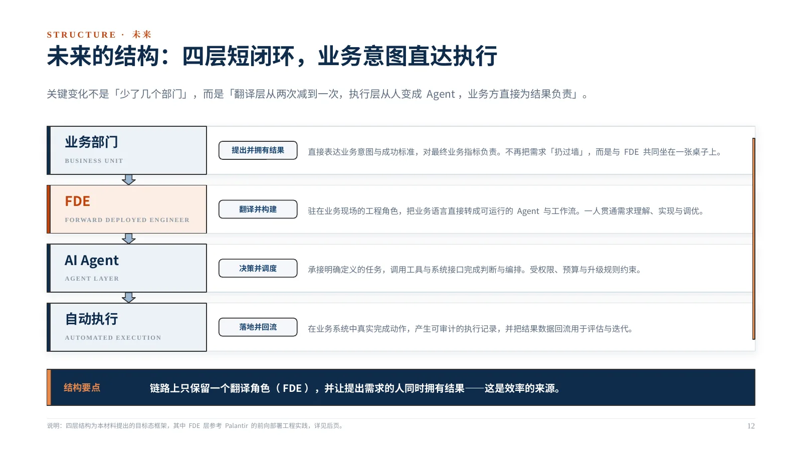 企业 AI 组织如何升级：第 13 页 · 未来的结构：四层短闭环，业务意图直达执行