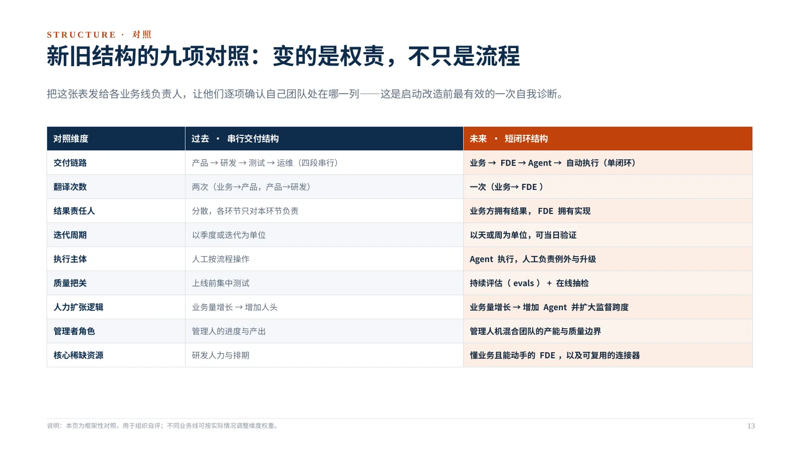 企业 AI 组织如何升级：第 14 页 · 新旧结构的九项对照：变的是权责，不只是流程