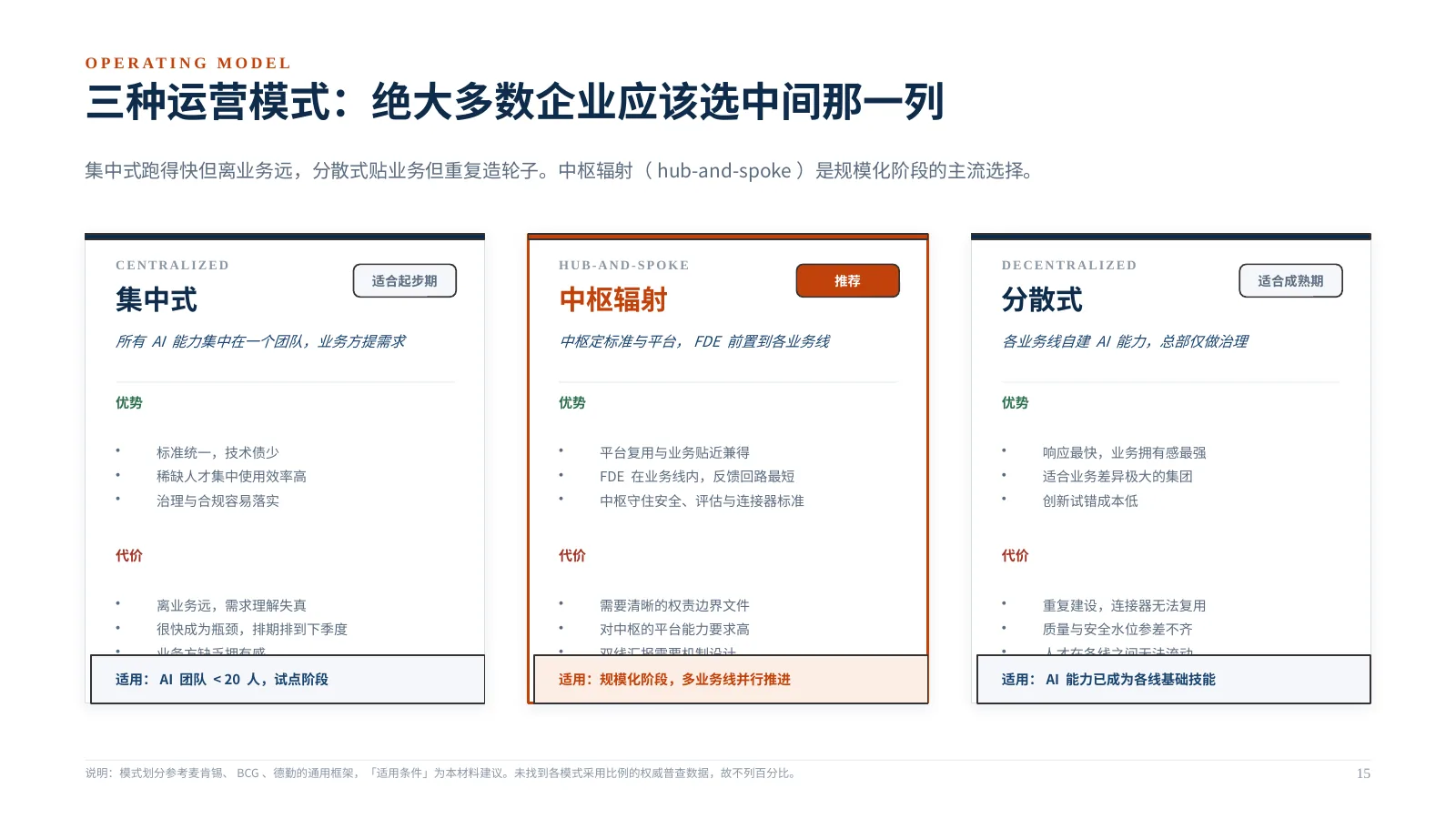 企业 AI 组织如何升级：第 16 页 · 三种运营模式：绝大多数企业应该选中间那一列