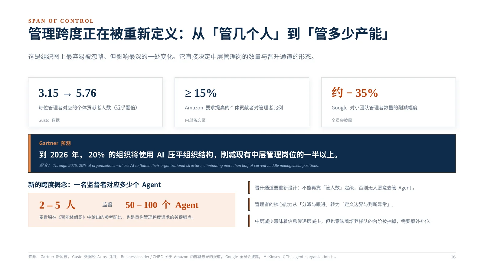 企业 AI 组织如何升级：第 17 页 · 管理跨度正在被重新定义：从「管几个人」到「管多少产能」