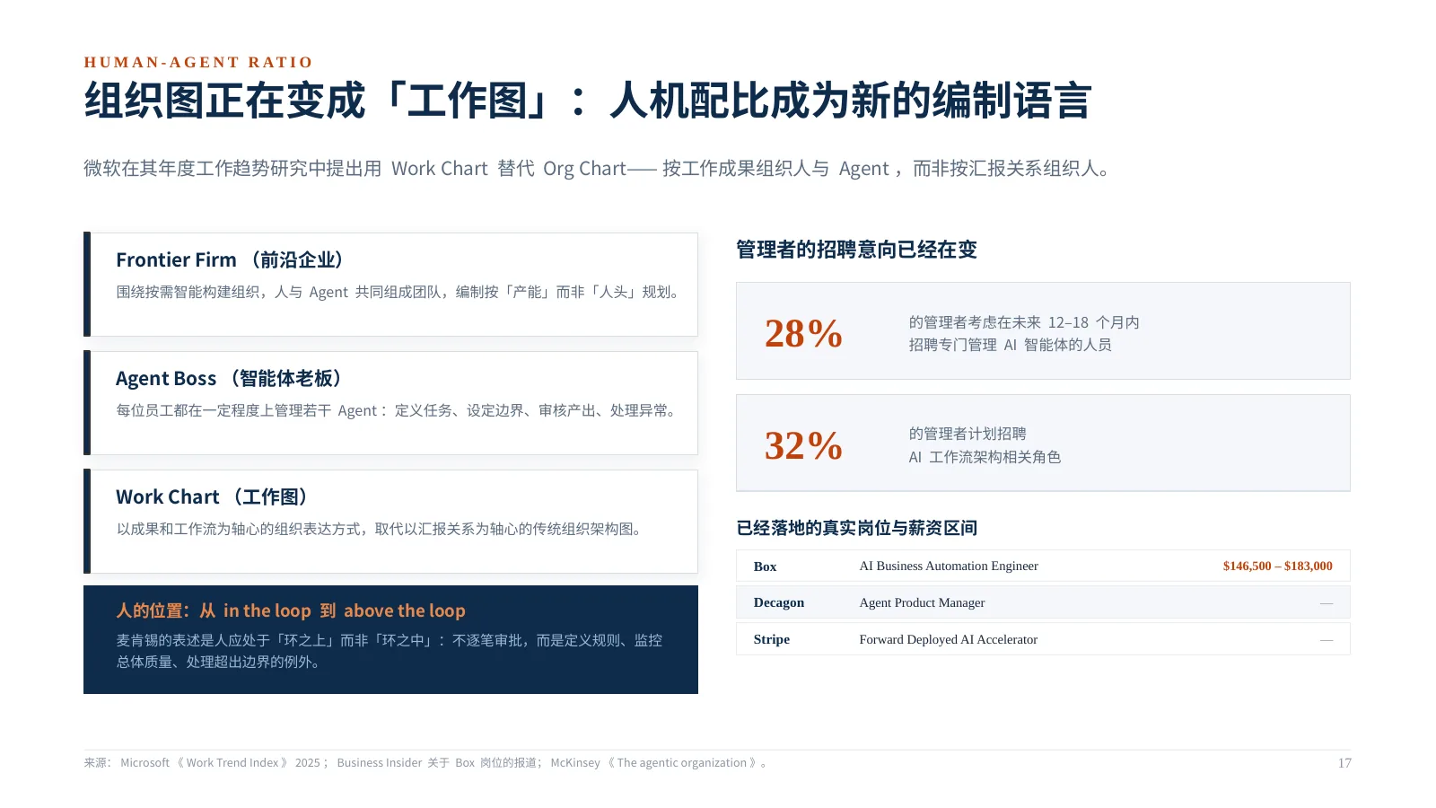企业 AI 组织如何升级：第 18 页 · 组织图正在变成「工作图」：人机配比成为新的编制语言