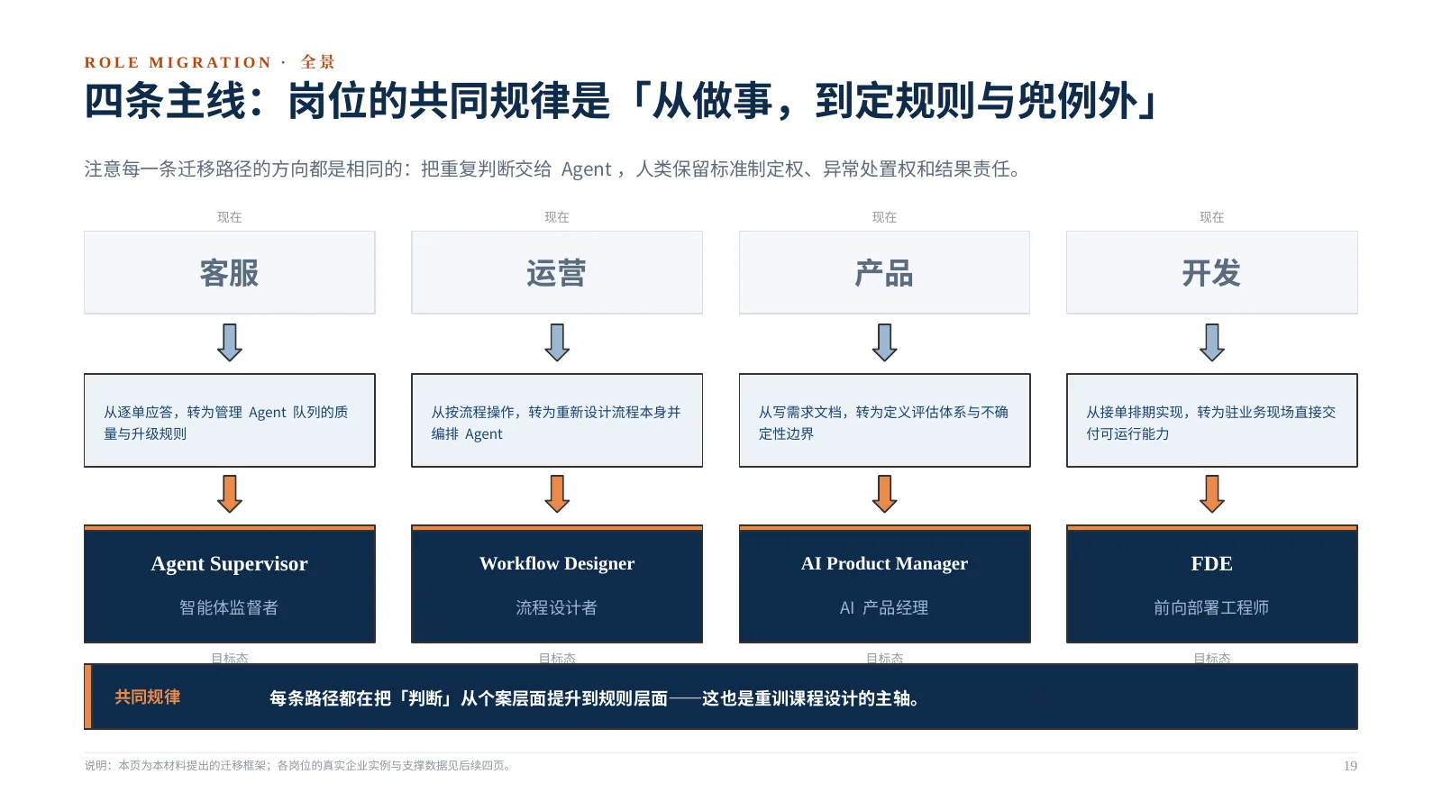 企业 AI 组织如何升级：第 20 页 · 四条主线：岗位的共同规律是「从做事，到定规则与兜例外」