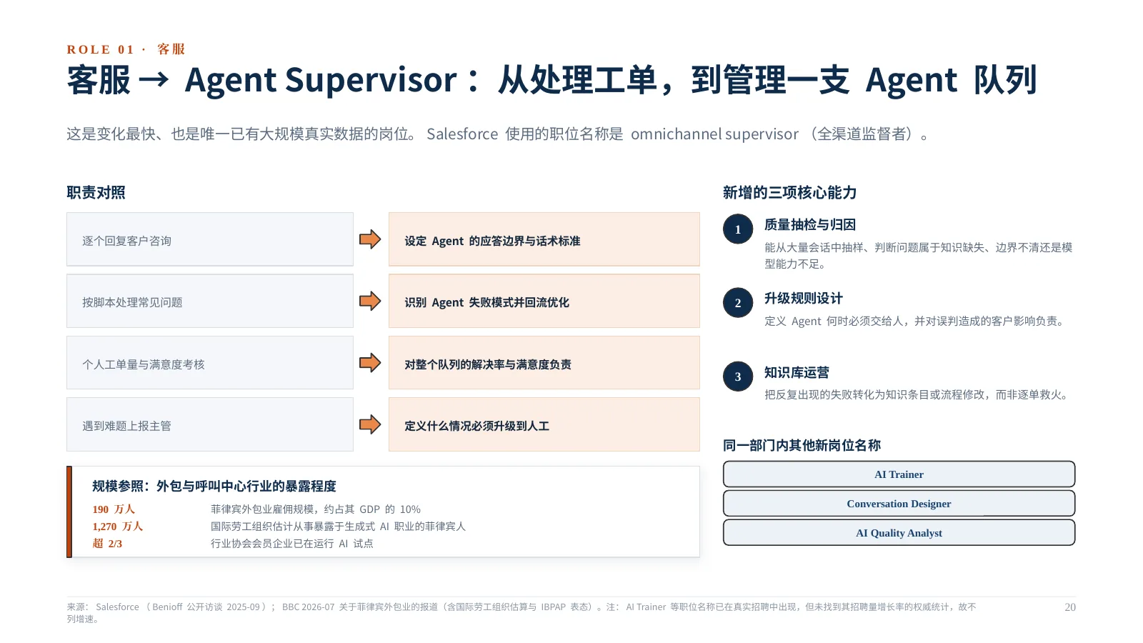企业 AI 组织如何升级：第 21 页 · 客服 → Agent Supervisor：从处理工单，到管理一支 Agent 队列