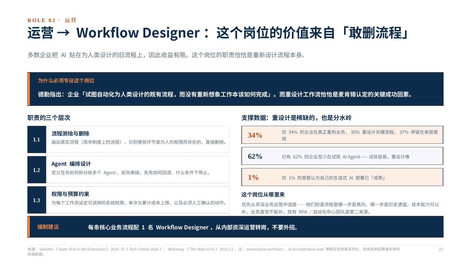 企业 AI 组织如何升级：第 22 页 · 运营 → Workflow Designer：这个岗位的价值来自「敢删流程」