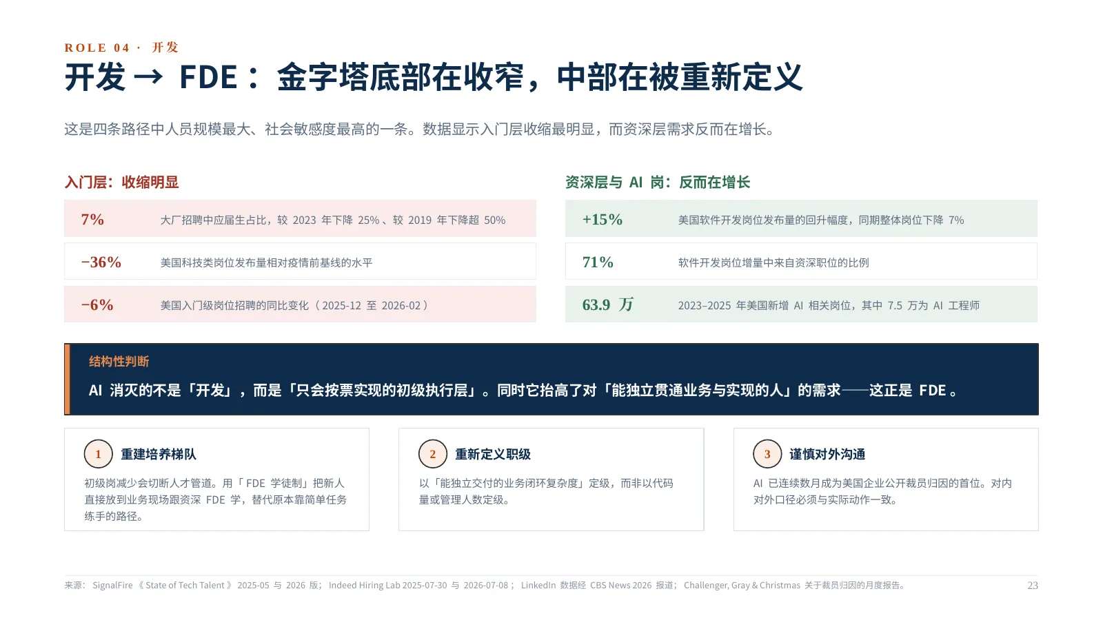 企业 AI 组织如何升级：第 24 页 · 开发 → FDE：金字塔底部在收窄，中部在被重新定义
