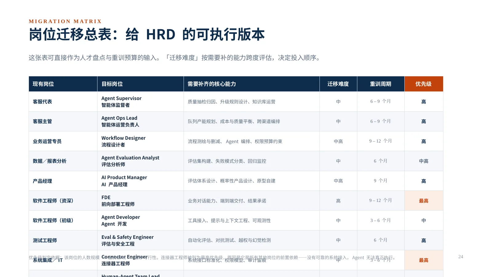 企业 AI 组织如何升级：第 25 页 · 岗位迁移总表：给 HRD 的可执行版本