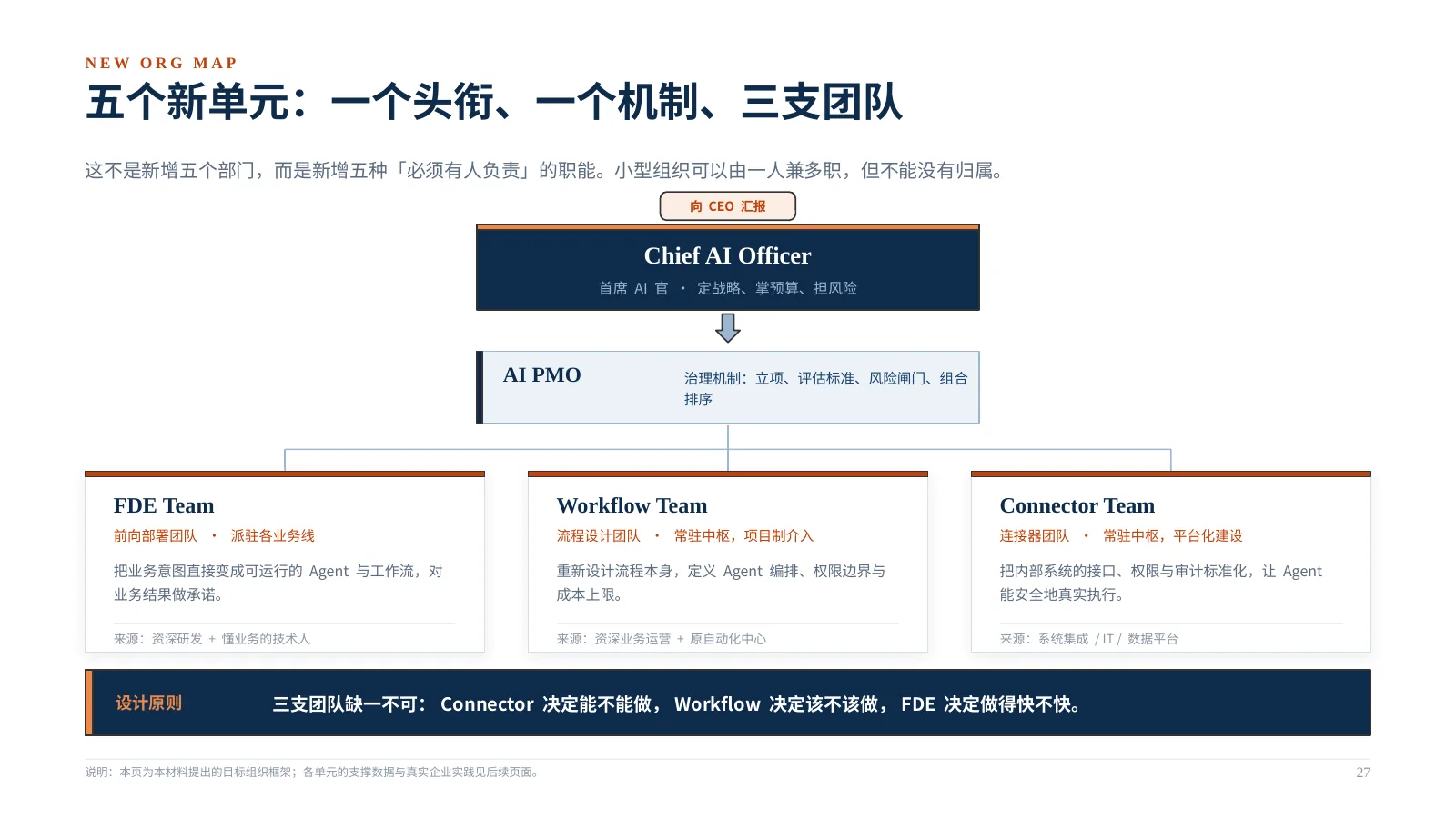 企业 AI 组织如何升级：第 28 页 · 五个新单元：一个头衔、一个机制、三支团队