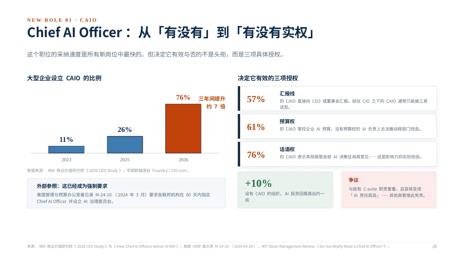 企业 AI 组织如何升级：第 29 页 · Chief AI Officer：从「有没有」到「有没有实权」