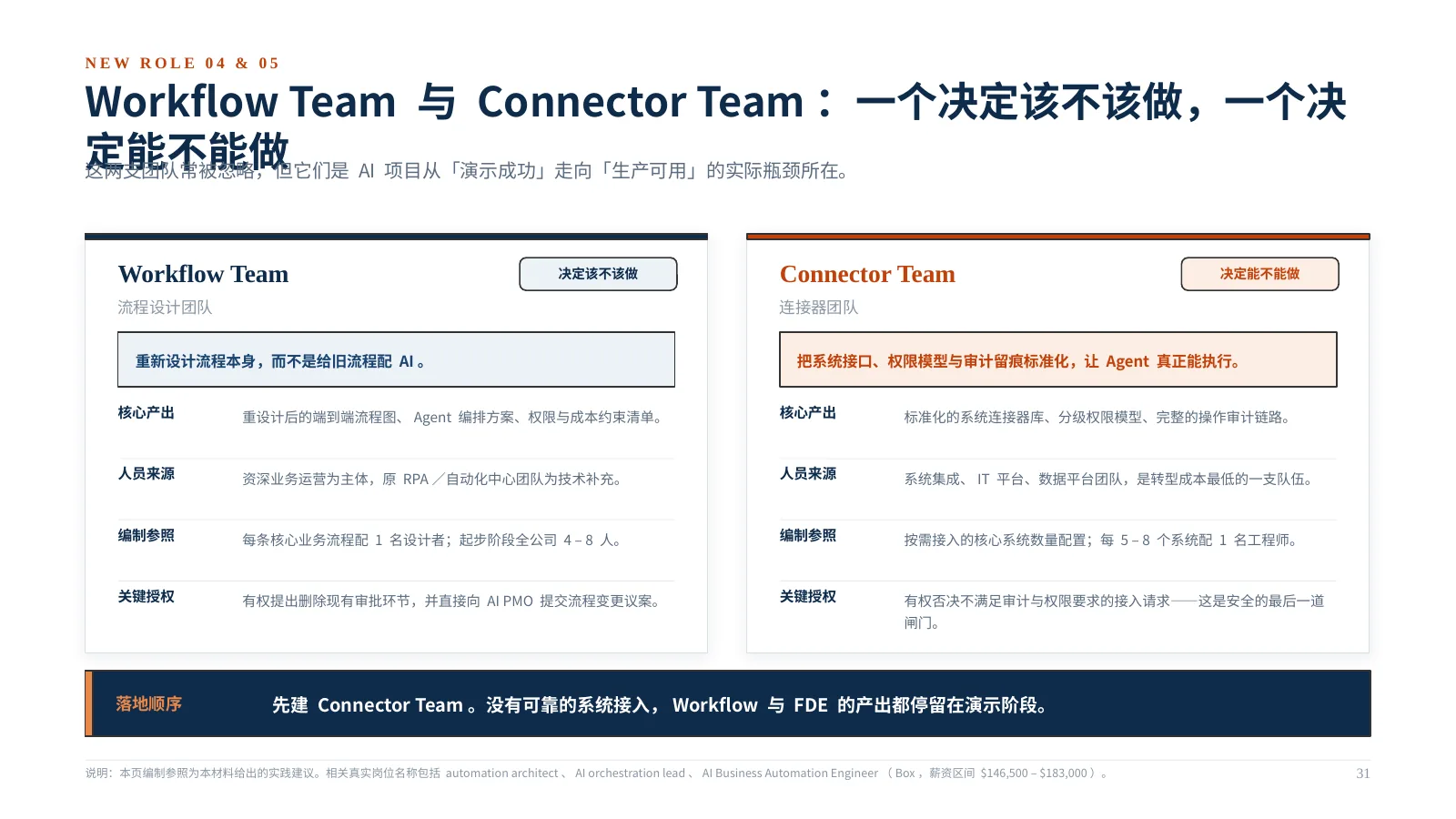 企业 AI 组织如何升级：第 32 页 · Workflow Team 与 Connector Team：一个决定该不该做，一个决定能不能做