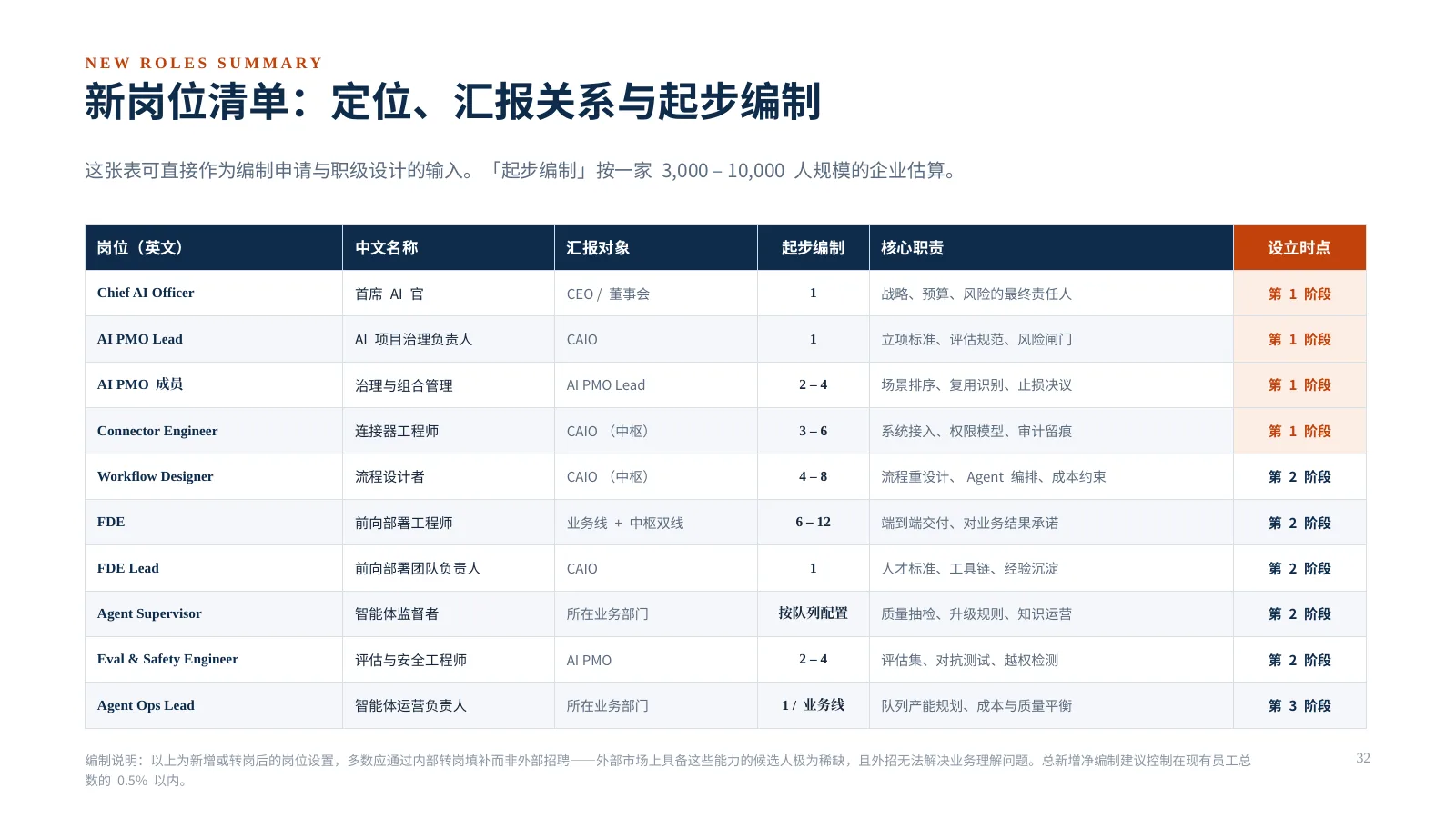 企业 AI 组织如何升级：第 33 页 · 新岗位清单：定位、汇报关系与起步编制