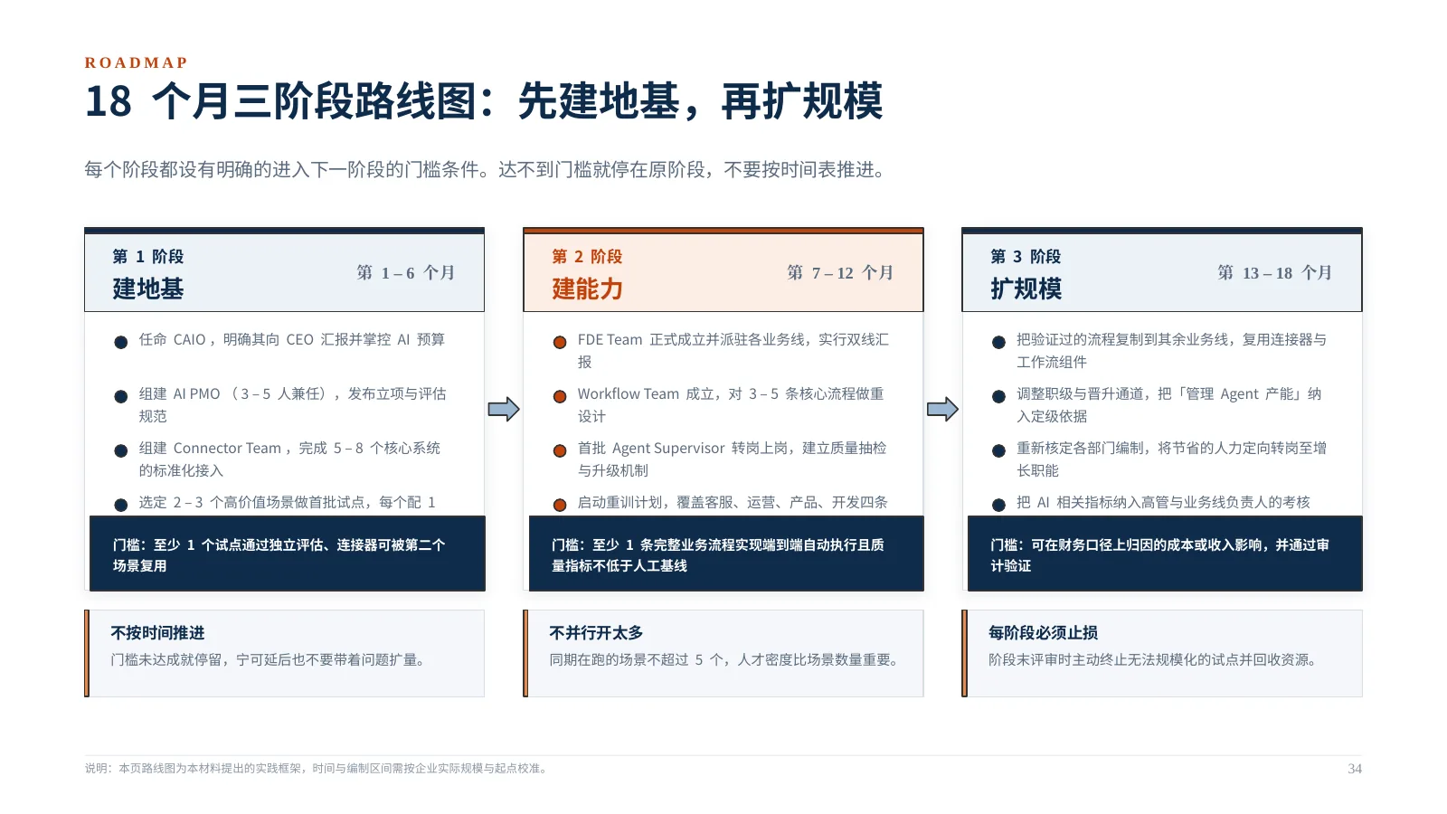 企业 AI 组织如何升级：第 35 页 · 每个阶段都设有明确的进入下一阶段的门槛条件。达不到门槛就停在原阶段，不要按时间表推进。