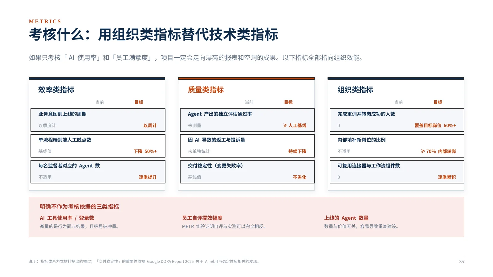 企业 AI 组织如何升级：第 36 页 · 考核什么：用组织类指标替代技术类指标
