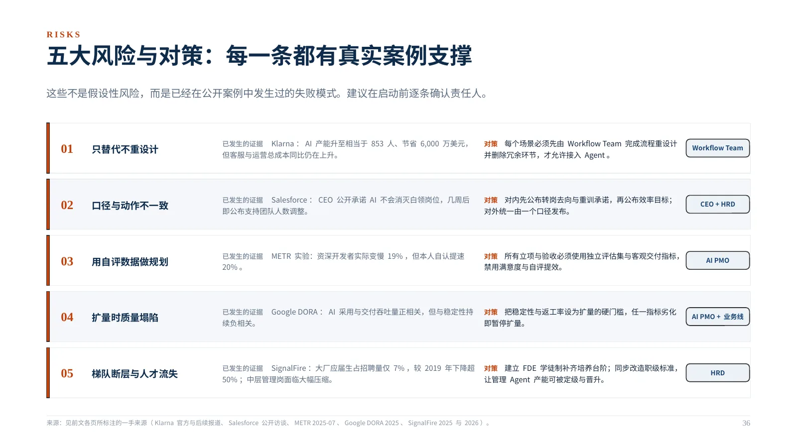 企业 AI 组织如何升级：第 37 页 · 五大风险与对策：每一条都有真实案例支撑